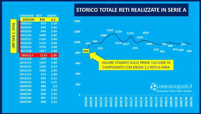 calcio povero Serie A